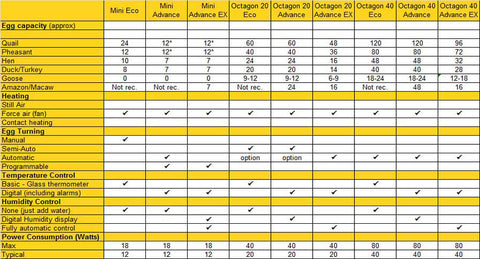 Incubator & Brooder Comparison Charts